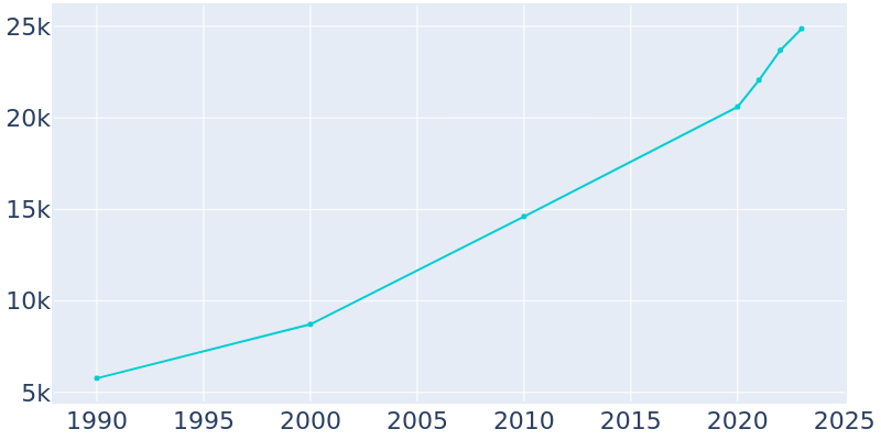 Population Graph For Foley, 1990 - 2022