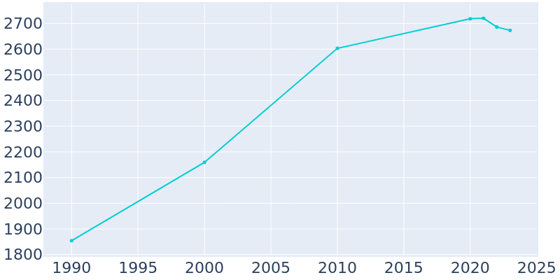 Population Graph For Foley, 1990 - 2022