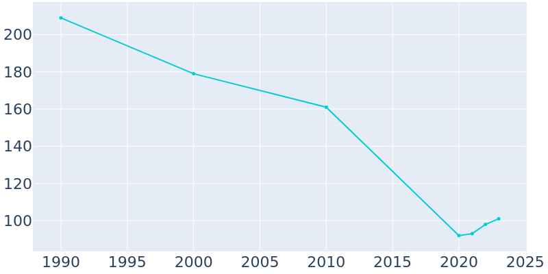 Population Graph For Foley, 1990 - 2022