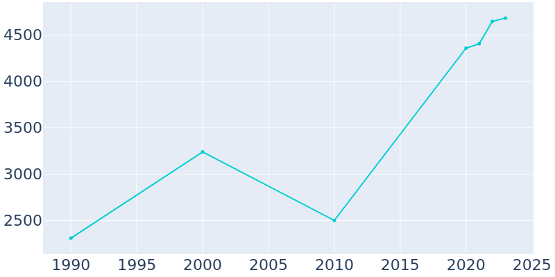 Population Graph For Folkston, 1990 - 2022