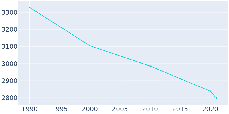 Population Graph For Follansbee, 1990 - 2022