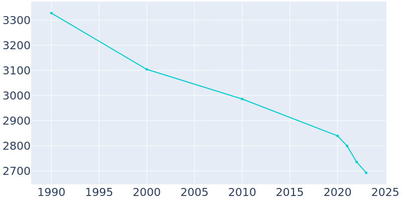 Population Graph For Follansbee, 1990 - 2022