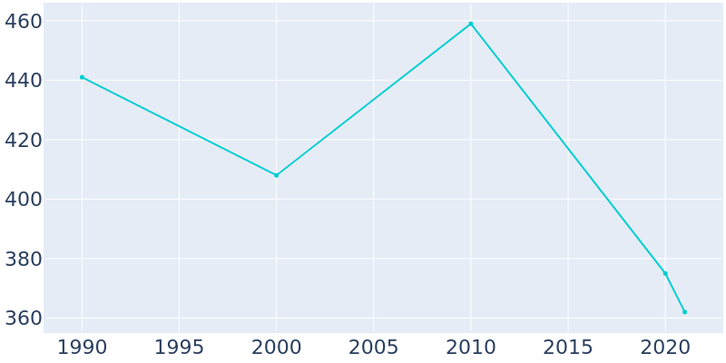 Population Graph For Follett, 1990 - 2022