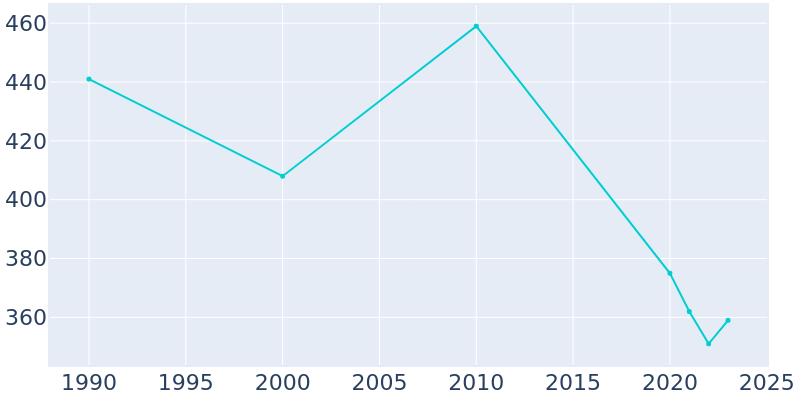 Population Graph For Follett, 1990 - 2022