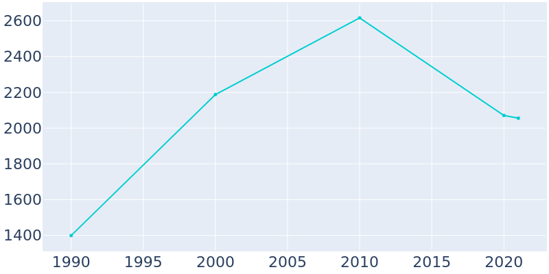Population Graph For Folly Beach, 1990 - 2022