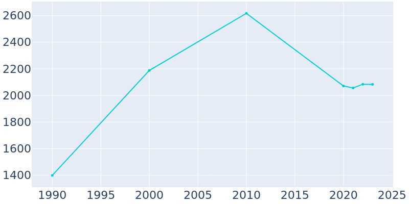 Population Graph For Folly Beach, 1990 - 2022