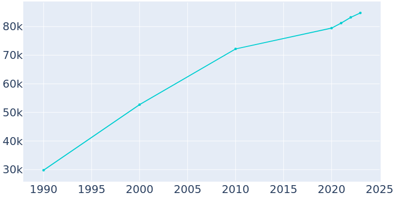 Population Graph For Folsom, 1990 - 2022