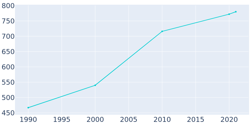 Population Graph For Folsom, 1990 - 2022