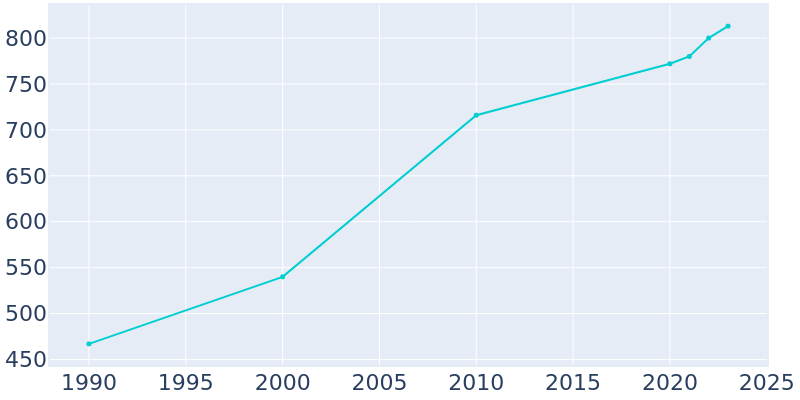 Population Graph For Folsom, 1990 - 2022