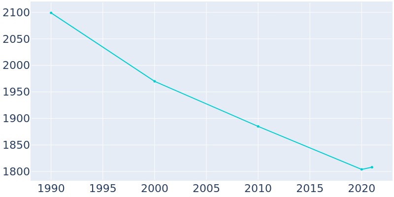 Population Graph For Folsom, 1990 - 2022