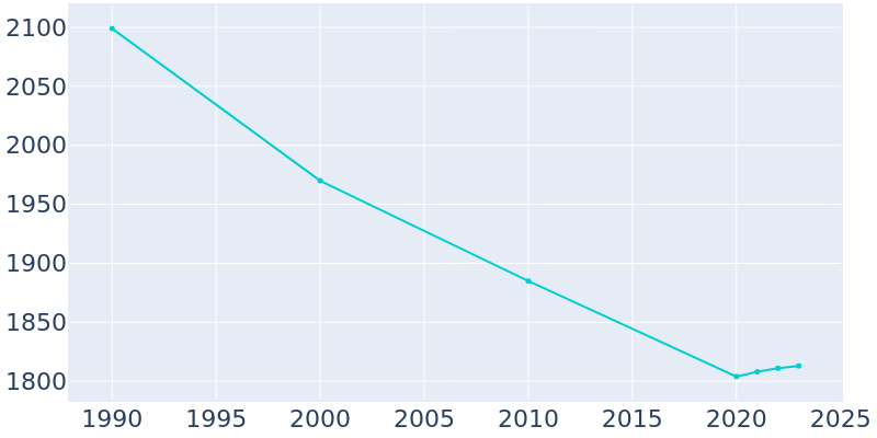 Population Graph For Folsom, 1990 - 2022