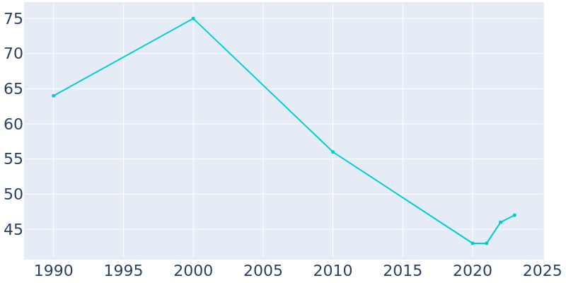 Population Graph For Folsom, 1990 - 2022