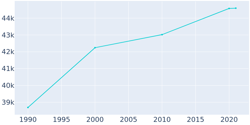 Population Graph For Fond du Lac, 1990 - 2022