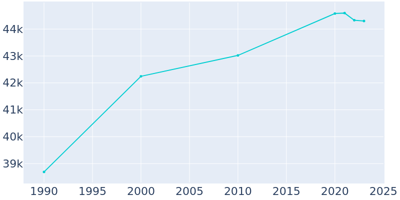 Population Graph For Fond du Lac, 1990 - 2022