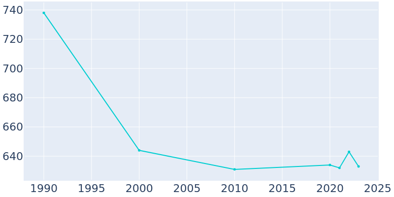 Population Graph For Fonda, 1990 - 2022