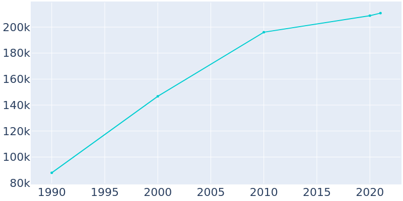 Population Graph For Fontana, 1990 - 2022