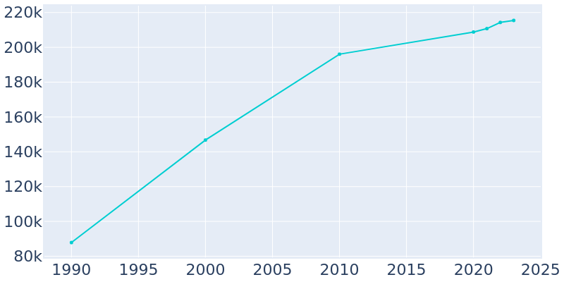 Population Graph For Fontana, 1990 - 2022