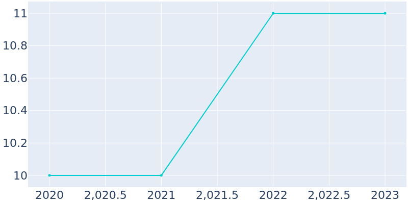 Population Graph For Fontana Dam, 2014 - 2022