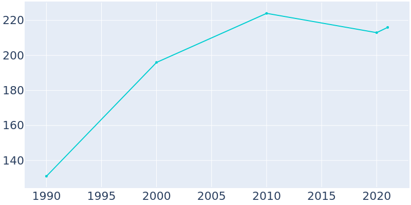 Population Graph For Fontana, 1990 - 2022