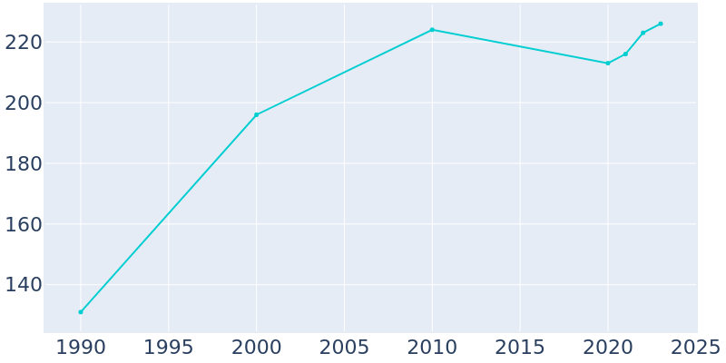 Population Graph For Fontana, 1990 - 2022