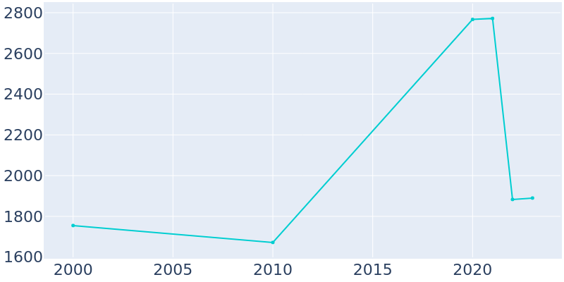 Population Graph For Fontana-on-Geneva Lake, 2000 - 2022