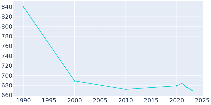 Population Graph For Fontanelle, 1990 - 2022