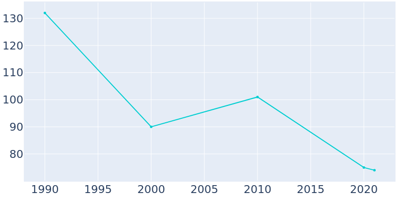 Population Graph For Foosland, 1990 - 2022