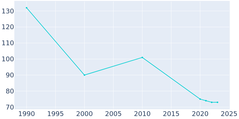 Population Graph For Foosland, 1990 - 2022