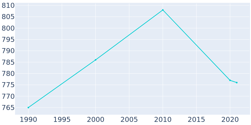 Population Graph For Footville, 1990 - 2022