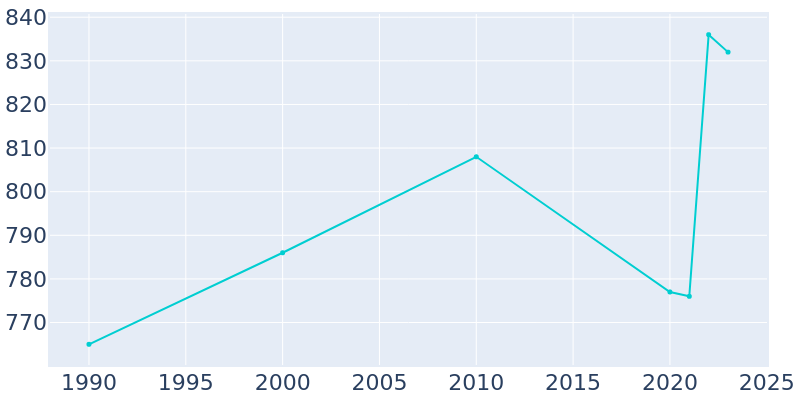 Population Graph For Footville, 1990 - 2022