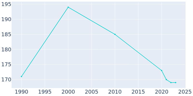 Population Graph For Forada, 1990 - 2022