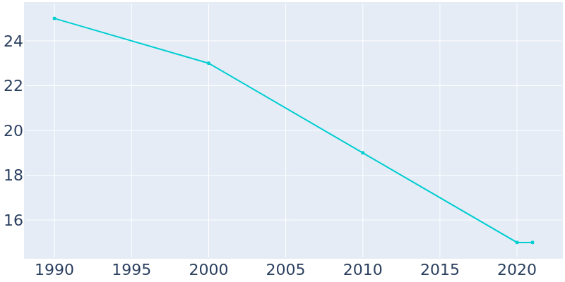 Population Graph For Foraker, 1990 - 2022