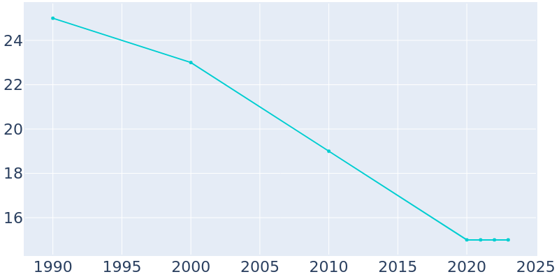 Population Graph For Foraker, 1990 - 2022