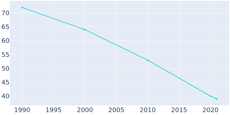 Population Graph For Forbes, 1990 - 2022