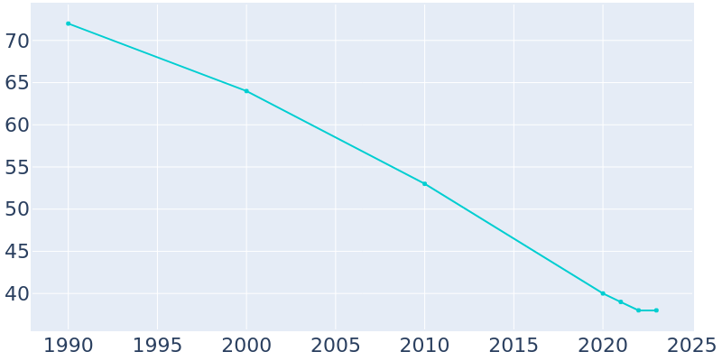 Population Graph For Forbes, 1990 - 2022