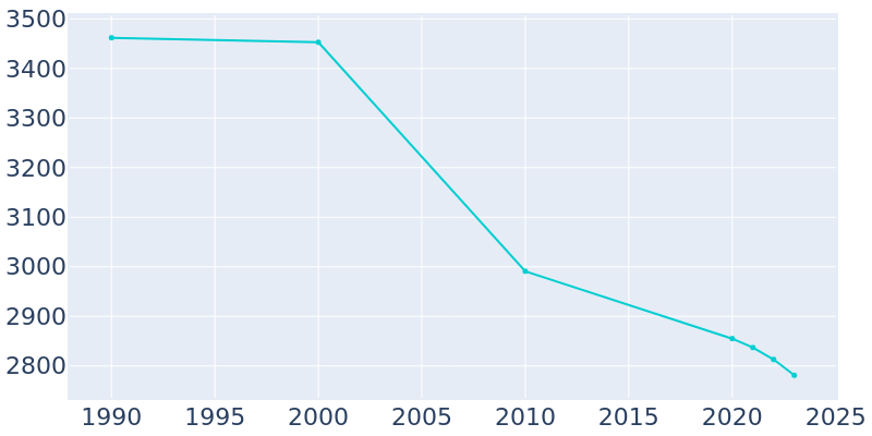 Population Graph For Ford City, 1990 - 2022