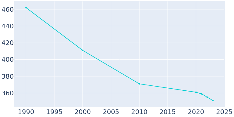 Population Graph For Ford Cliff, 1990 - 2022