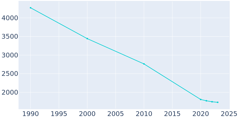 Population Graph For Ford Heights, 1990 - 2022