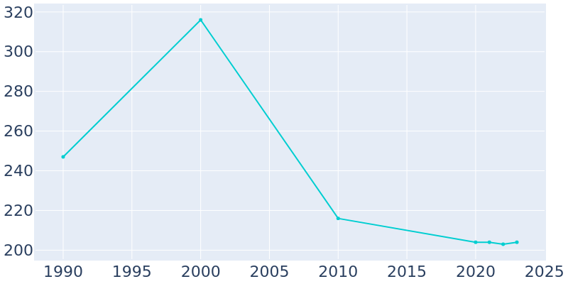 Population Graph For Ford, 1990 - 2022