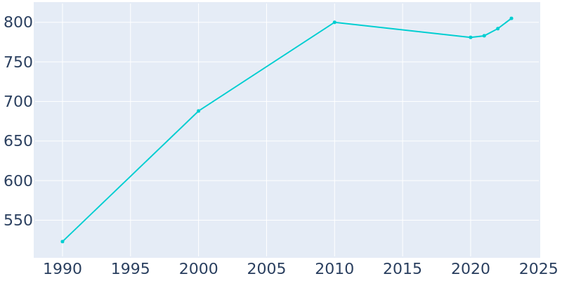 Population Graph For Fordland, 1990 - 2022