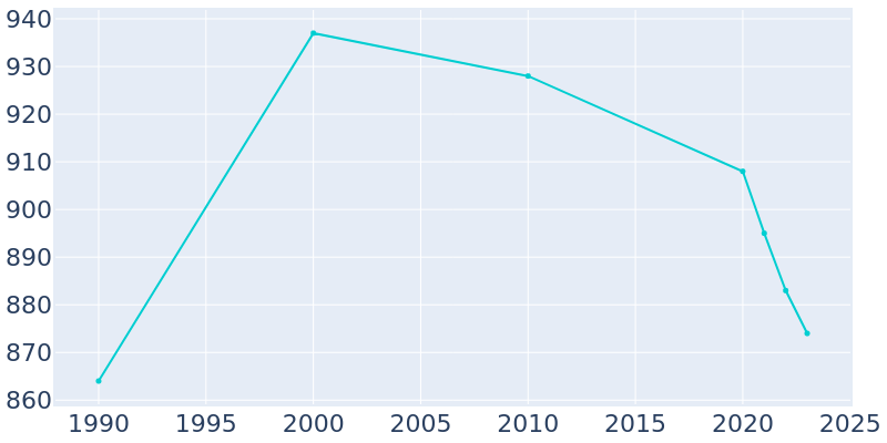 Population Graph For Fordoche, 1990 - 2022