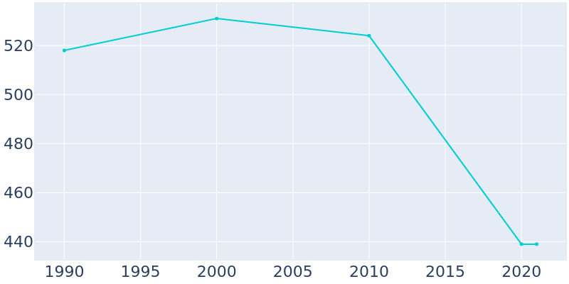 Population Graph For Fordsville, 1990 - 2022