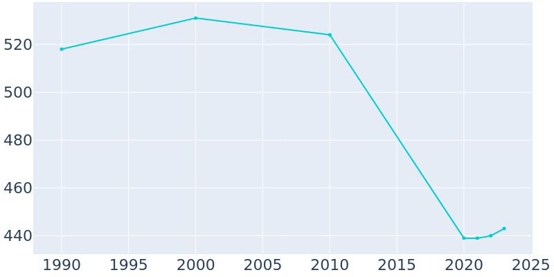 Population Graph For Fordsville, 1990 - 2022