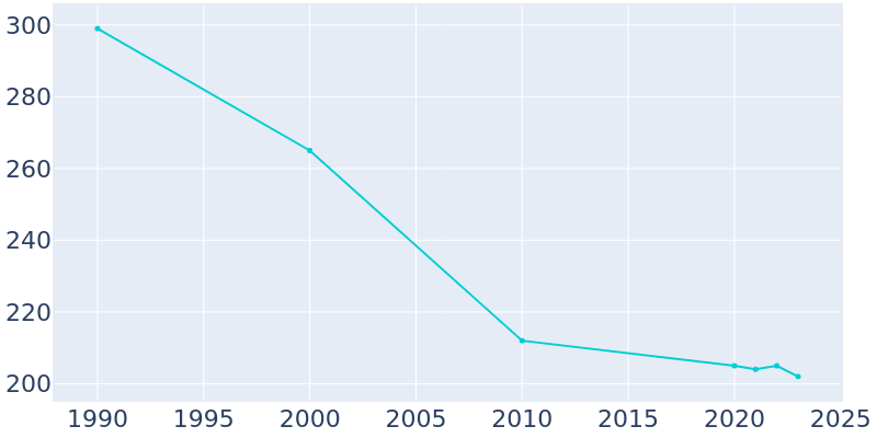 Population Graph For Fordville, 1990 - 2022