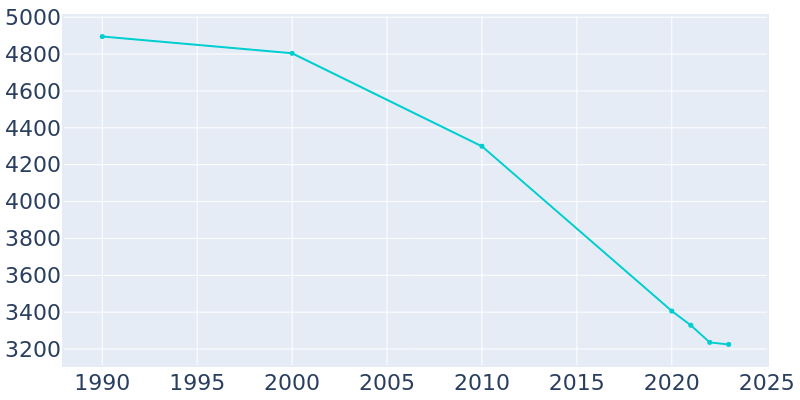 Population Graph For Fordyce, 1990 - 2022