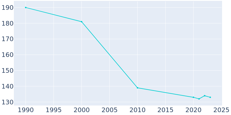 Population Graph For Fordyce, 1990 - 2022