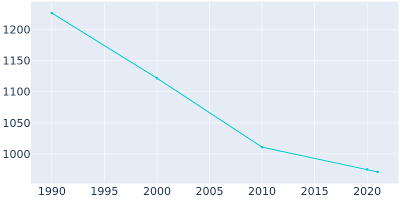 Population Graph For Foreman, 1990 - 2022