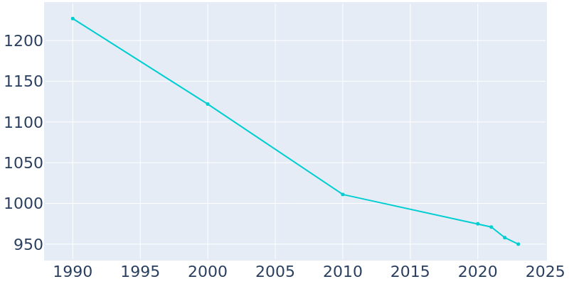 Population Graph For Foreman, 1990 - 2022