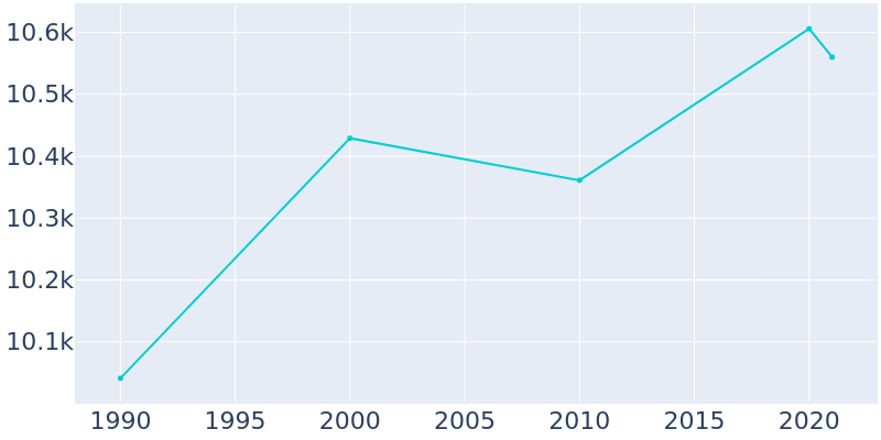 Population Graph For Forest Acres, 1990 - 2022