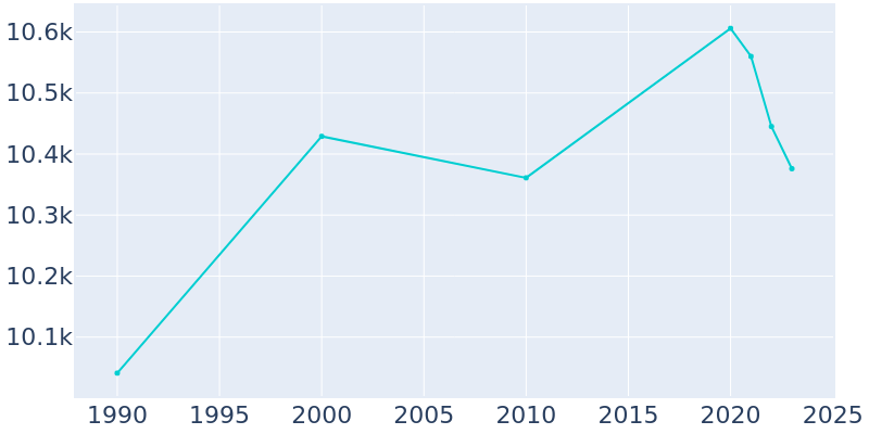 Population Graph For Forest Acres, 1990 - 2022